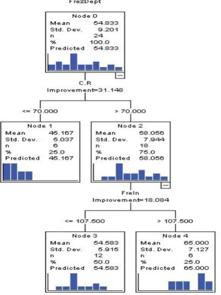 Figure 8: Grouping the depth of freezing under the influence of research variables by CART algorithm  