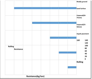 Figure 1: Chart of rolling resistance versus movement in different workzones  