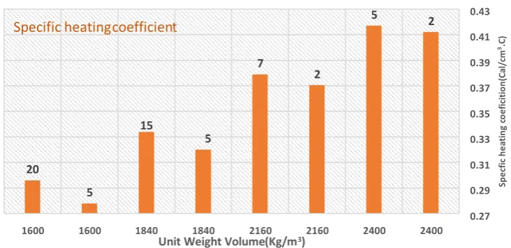 Figure 2: Characteristics of volumetric heat exchange variations in subgrade at different densities in construction workzones  
