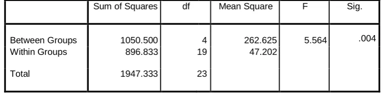Figure 5: Histogram of statistical distribution of freezing depth-frequency in SPSS software  