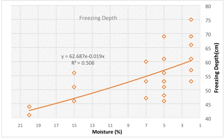 Table 4: Significance analysis of changes in depth of freezing in different scenarios (density percentage) using SPSS software 
