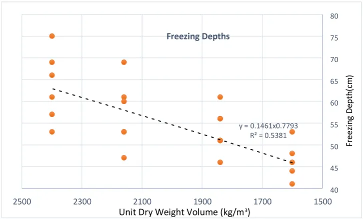 Figure 7: Changes in freezing depth in different climatic conditions and the subgrade of the construction workzone area due to changes in density (specific gravity)  