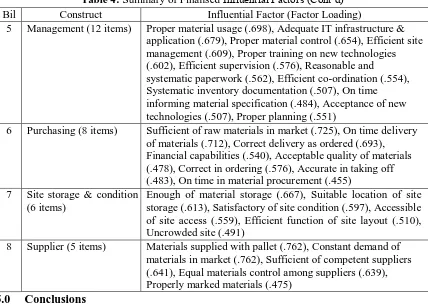 Table 4: Summary of Finalised Influential Factors (Cont’d) Construct Influential Factor (Factor Loading) 