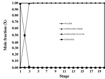 Fig. 9: Concentration profiles of water, ethylene oxide (EO), ethylene glycol (EG) and ethanol for RD column in liquid