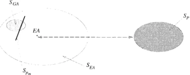 Fig. 2 An evolutionary algorithm EA for problem P as a single point in the search space S EA of all possible evolutionary algorithms