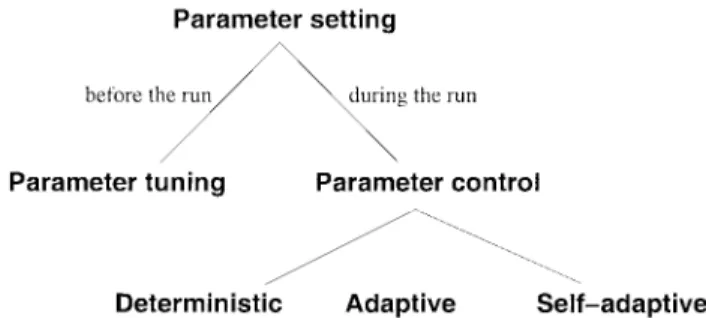 Fig. 1. Gobal taxonomy of parameter setting in EA’s.