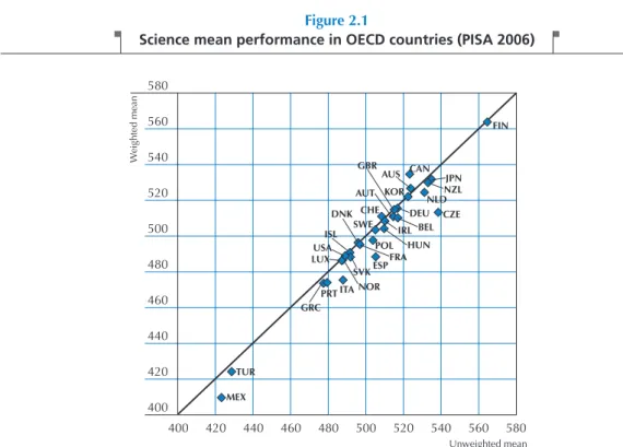 Figure 2.2 compares the unweighted and weighted gender differences  in reading  in PISA 2000