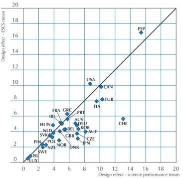 Table 2.1 presents the type I error depending on the design effect. For instance, with a design effect of 4, a data analyst using the standard error returned by statistical packages assuming simple random sample will be working with the type I error of 0.3