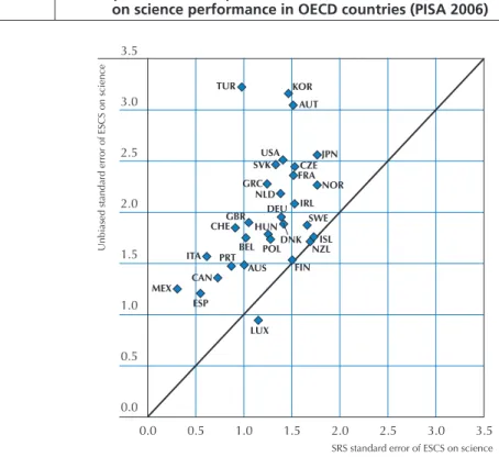 Figure 2.5 compares two different types of standard errors of the regression coefﬁcient of ESCS on science performance: one is computed just as simple random sample (SRS) and the other is computed with replicates (unbiased)