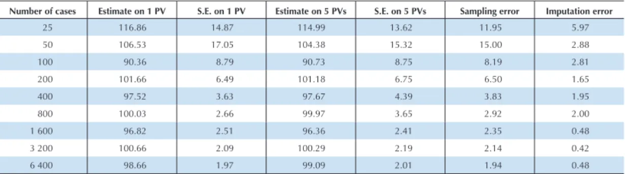 Table 2.2 also illustrates how the imputation error increases as the sample size decreases