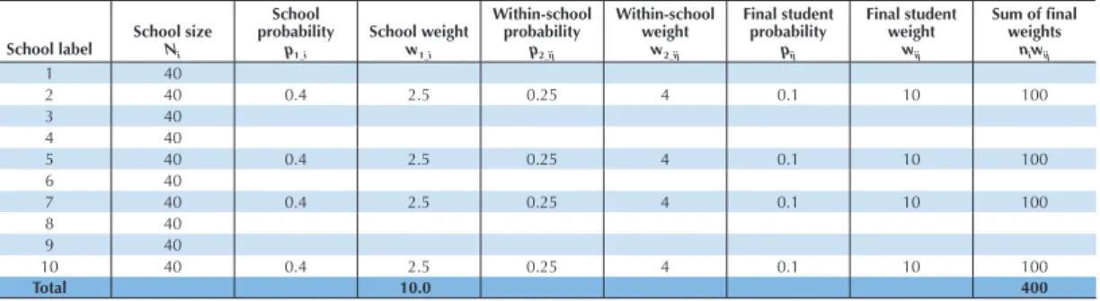 Table 3.3 presents the selection probability at the school level, at the within-school level, and the ﬁnal probability of selection for the selected students, as well as the weight for these different levels where schools 2, 5, 7 and 10 have been selected.