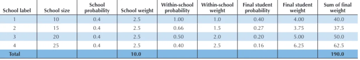 Table 3.5 and Table 3.6 present the different probabilities and weights if the four smallest schools or the four largest schools are selected