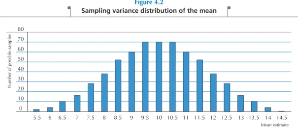 Figure 4.2 is a chart of the frequency of samples by their mean estimates for all possible samples of 2 students from 36.