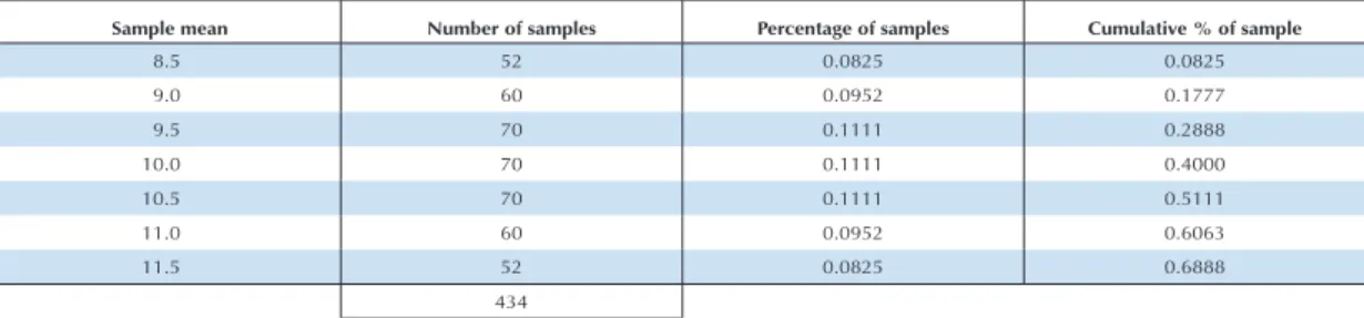 Table 4.2 shows that there are 434 samples out of 630 with a mean comprised between 8.32 and 11.68;