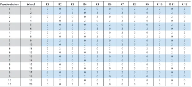 Table 4.11 shows how replicates are generated for this method. Schools 1 to 10 are in the stratum of “rural”, and schools 11 to 20 are in the stratum of “urban”