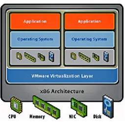 Figure 1 – VMware Server Architecture  One  solution  that  this  enables,  for  example,  is  for  a  single  physical  machine  to  support  three  different  virtual  machines: 
