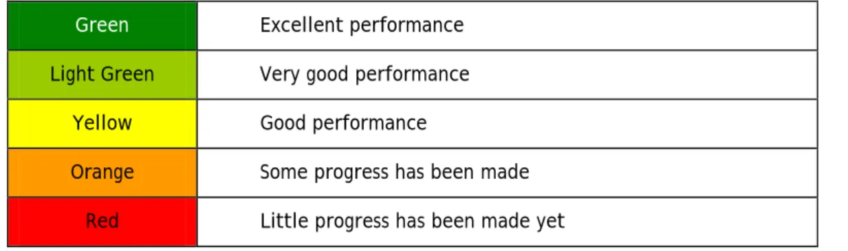 Table 2.1: Explanation of Colour Codes used in Bologna Scorecard 