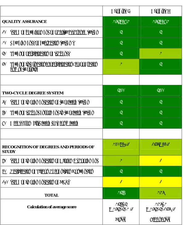 Table 2.5: Example of Application of Bologna Scorecard 