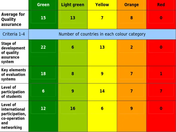 Table 3.2: Summary of scores for Quality Assurance (Criteria 1-4) 
