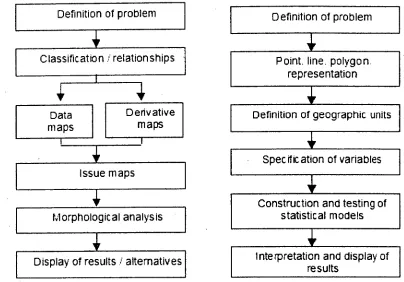 Figure 2-2: Procedure for qualitative (left) and quantitative spatial analysis (right) 2 