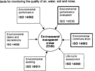Figure 2 -5: EMS and its most important components developed by ISO °  
