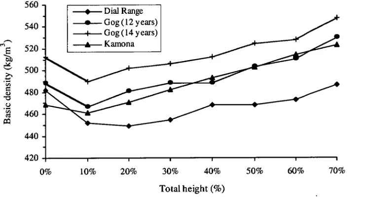 Figure 2.1. Pattern of longitudinal variation in basic density for each site. 