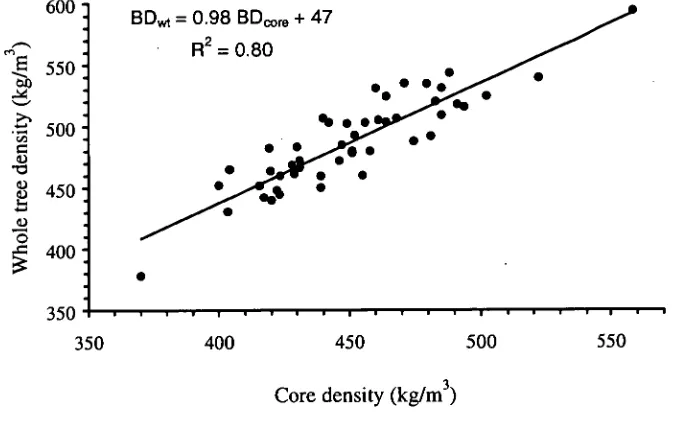Table 2.3. Equations to predict whole tree basic density (BD „t  in kg ni3) and whole tree chip basic density (BD chip  in kg ni3) from basic density of a core at 0.9 m height (BDcore in kg n13), plus 95% confidence intervals for coefficients in brackets) 