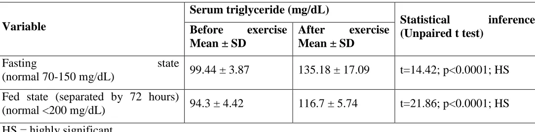 Table 1: Comparison of mean serum glucose during fasting and fed state before exercise and after exercise (n=50) 