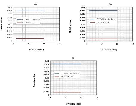 Fig. 4: (a) Effect of the temperature on the extraction of DBT(dibenzothiophene) at different temperatures as well as different 