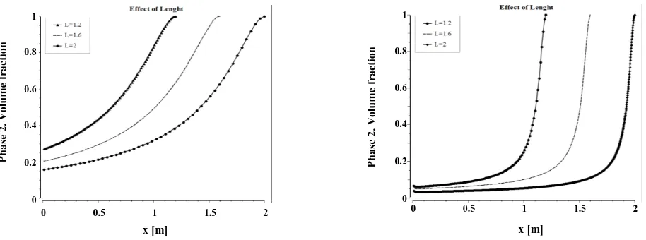 Fig. 14: a) The effect of wall temperature on an unbaffled (smooth) tube with the juice saturation temperature of 363K