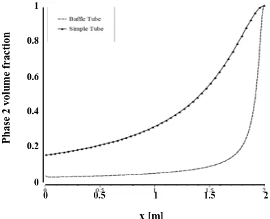 Fig. 4: Liquid phase volume fraction contour along evaporator’s tube in common evaporator at the initial stage