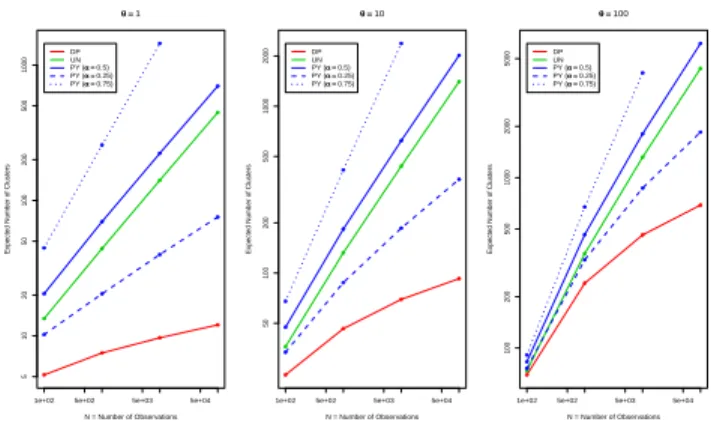 Figure 1: Expected number of clusters ˆ K N versus sam- sam-ple size N for different θ