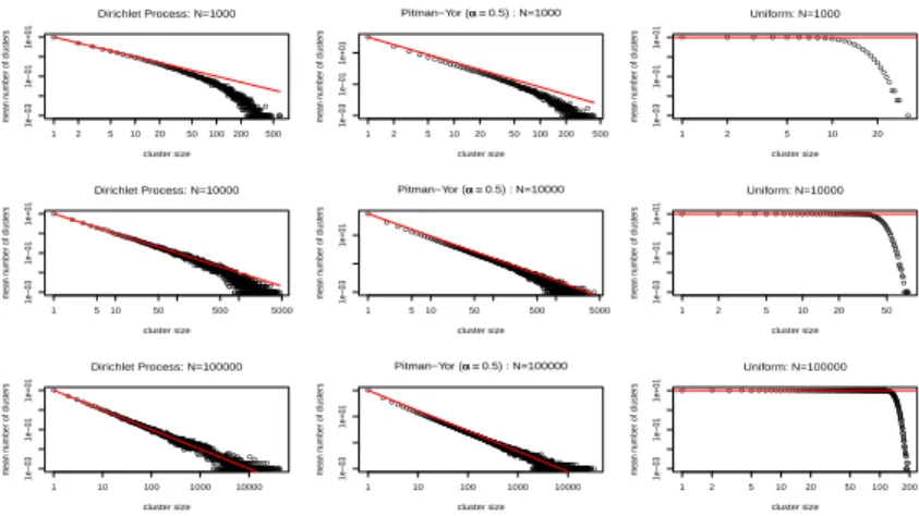 Figure 2: Cluster sizes H M,N as a function of M for different values of N for the Dirichlet, Pitman-Yor, and uniform processes