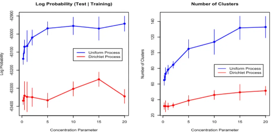 Figure 4: Left: Average log probability of held-out data given the trained model. Vertical lines indicate one SD across runs of the Gibbs sampler for W train , runs of the evaluation algorithm and (for the uniform process) twenty permutations of the held-o
