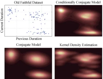 Table 1. Average Leave One Out Log-Predictive Densi- Densi-ties for Kernel Density Estimation (KDE), Conjugate DP Mixture Model (CDP), Conditionally Conjugate DP Mixture Model (CCDP) on Different Datasets