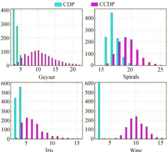 Table 3. Average Entropies of Mixing Proportions for the Conjugate DP Mixture Model (CDP), Conditionally  Conju-gate DP Mixture Model (CCDP) on Various Datasets