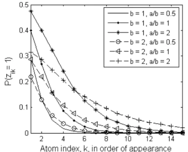 Figure 1. Estimation of π from 5000 marginal beta process runs of 500 samples each, with various a, b initializations.