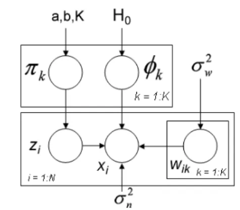 Figure 2. A graphical representation of the BP-FA model.