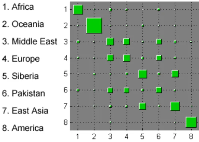 Figure 7. Variance of HGDP-CEPH data along the first 150 principal components of the raw features for original and reconstructed data.