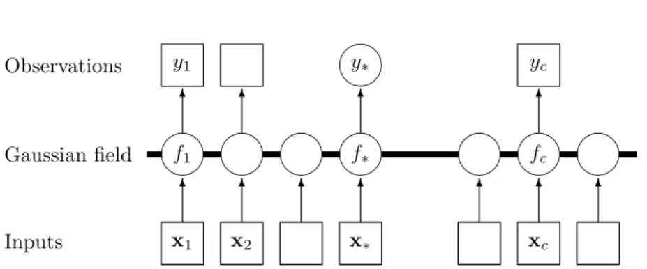 Figure 2.3: Graphical model (chain graph) for a GP for regression. Squares rep- rep-resent observed variables and circles reprep-resent unknowns