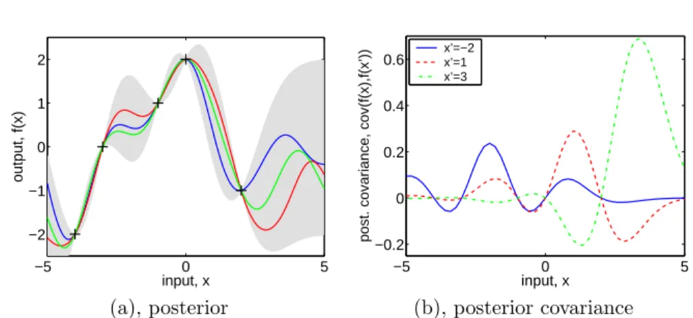 Figure 2.4: Panel (a) is identical to Figure 2.2(b) showing three random functions drawn from the posterior