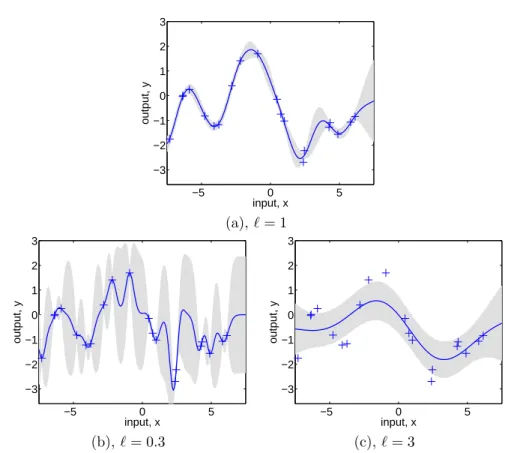 Figure 2.5: (a) Data is generated from a GP with hyperparameters (`, σ f , σ n ) = (1, 1, 0.1), as shown by the + symbols