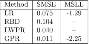 Table 2.1: Test results on the inverse dynamics problem for a number of different methods