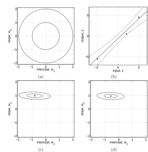 Figure 2.1: Example of Bayesian linear model f (x) = w 1 + w 2 x with intercept w 1 and slope parameter w 2 