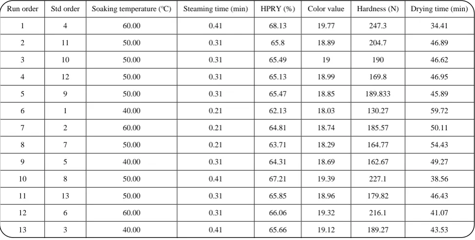 Table 1: The experimental data based central composite design. 