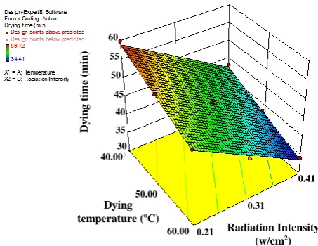 Fig. 3: Effect of radiation intensity, drying temperature and their reciprocal interaction on color value of parboiled rice 