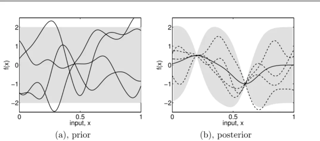 Figure 1.1: Panel (a) shows four samples drawn from the prior distribution. Panel (b) shows the situation after two datapoints have been observed
