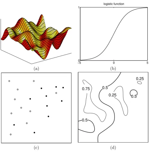 Figure 1.2: Panel (a) shows a sample from prior distribution on f in a 2-d input space