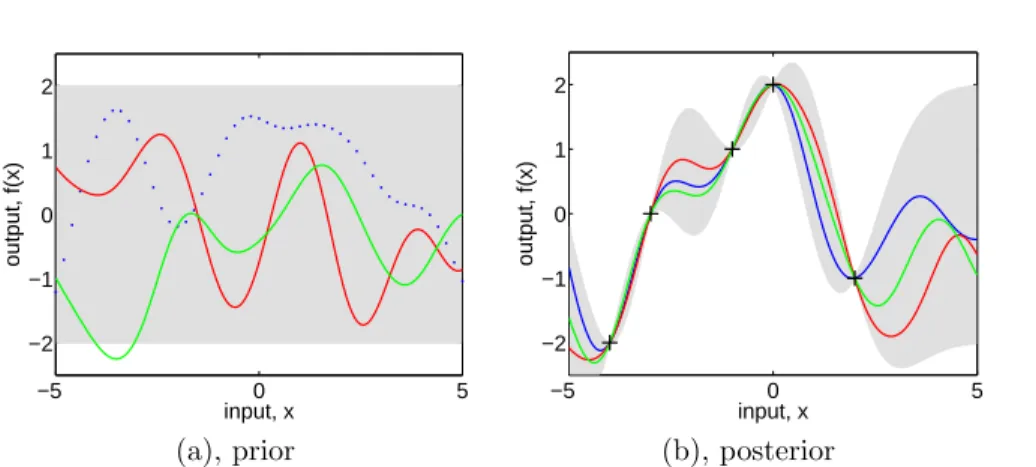 Figure 2.2: Panel (a) shows three functions drawn at random from a GP prior;