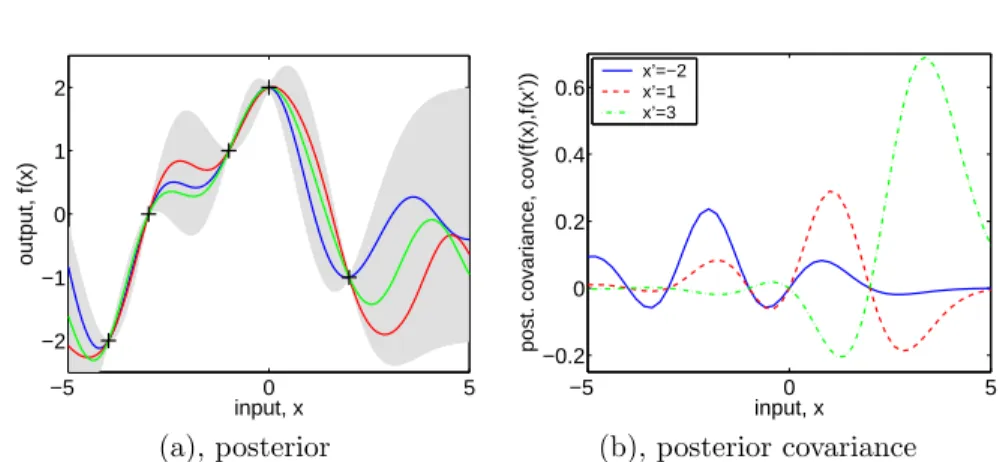 Figure 2.4: Panel (a) is identical to Figure 2.2(b) showing three random functions drawn from the posterior